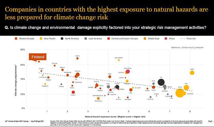 CEO Survey 2021: Companies in countries with the highest exposure to natural hazards are less prepared for climate change risk