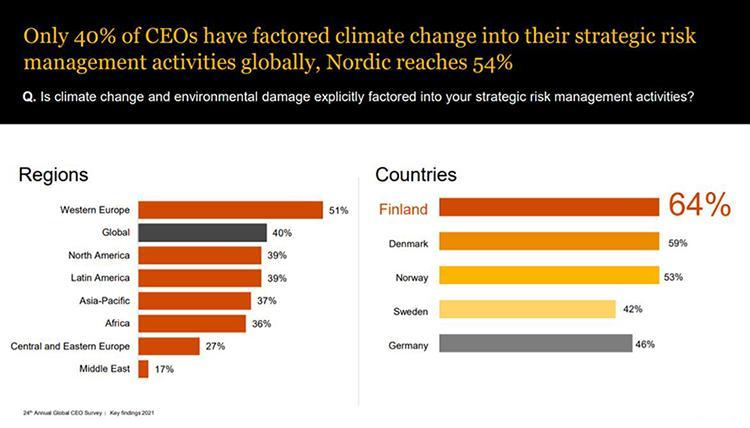 CEO Survey 2021: Only 40% of CEOs have factored climate change into their strategic risk management activities globally