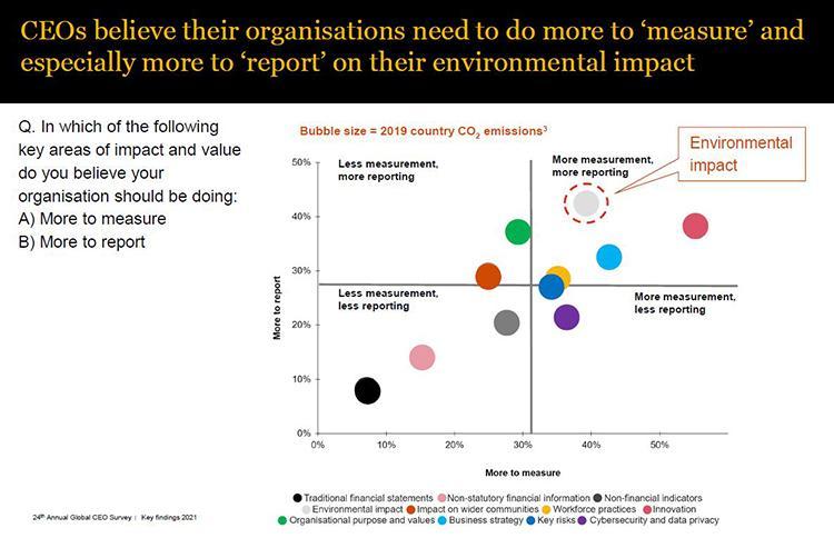 CEO Survey 2021: CEOs believe their organisations need to do more to ‘measure’ and especially more to ‘report’ on their environmental impact